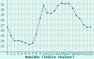 Courbe de l'humidex pour Jaslovske Bohunice