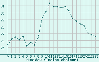 Courbe de l'humidex pour Capo Caccia