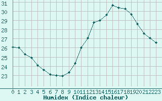 Courbe de l'humidex pour Perpignan (66)