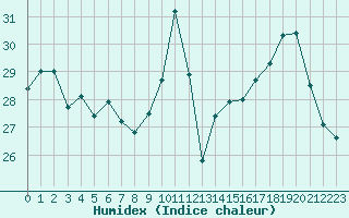 Courbe de l'humidex pour Ciudad Real (Esp)