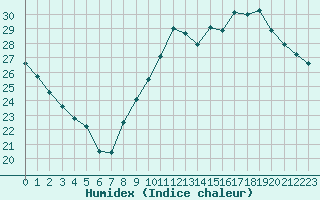 Courbe de l'humidex pour Orly (91)