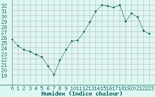 Courbe de l'humidex pour Nantes (44)