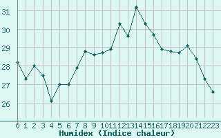 Courbe de l'humidex pour Cap Bar (66)