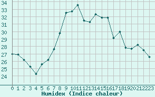 Courbe de l'humidex pour Cap Mele (It)