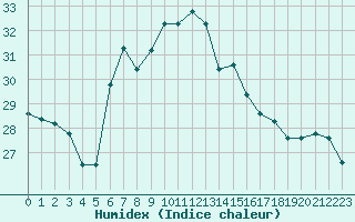 Courbe de l'humidex pour Bejaia