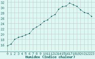 Courbe de l'humidex pour De Bilt (PB)