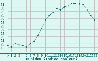 Courbe de l'humidex pour Florennes (Be)