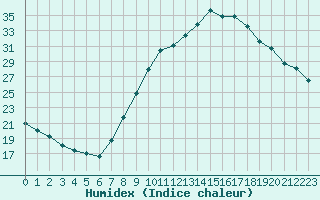 Courbe de l'humidex pour Taradeau (83)