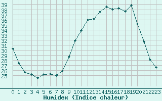 Courbe de l'humidex pour Nantes (44)