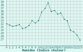 Courbe de l'humidex pour Marignane (13)