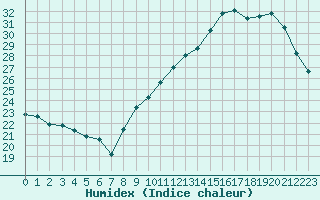 Courbe de l'humidex pour Pau (64)