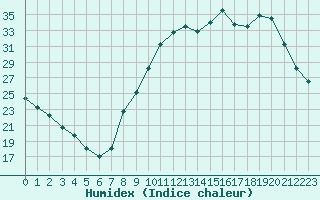 Courbe de l'humidex pour Tauxigny (37)