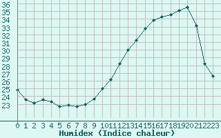 Courbe de l'humidex pour Souprosse (40)