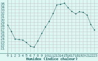 Courbe de l'humidex pour Saint-Mdard-d'Aunis (17)