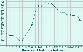 Courbe de l'humidex pour Bejaia