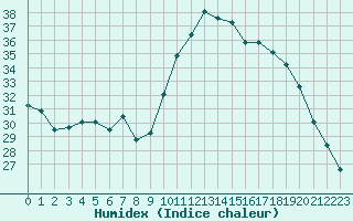 Courbe de l'humidex pour Saint-Brevin (44)