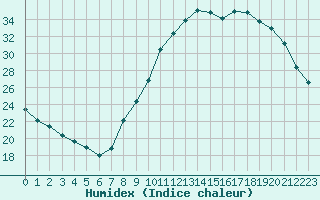 Courbe de l'humidex pour Kleine-Brogel (Be)