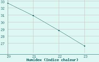 Courbe de l'humidex pour Chailles (41)