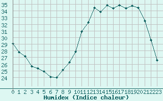 Courbe de l'humidex pour Agen (47)