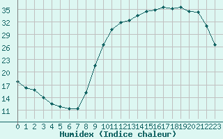 Courbe de l'humidex pour Amur (79)