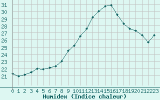 Courbe de l'humidex pour Pointe de Socoa (64)