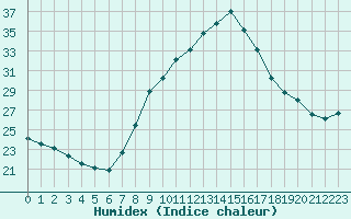 Courbe de l'humidex pour Lerida (Esp)