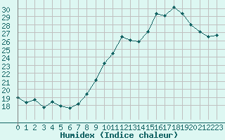 Courbe de l'humidex pour Dolembreux (Be)