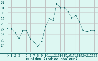 Courbe de l'humidex pour Perpignan (66)