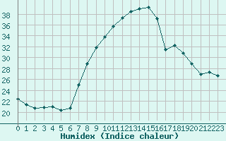 Courbe de l'humidex pour Utiel, La Cubera