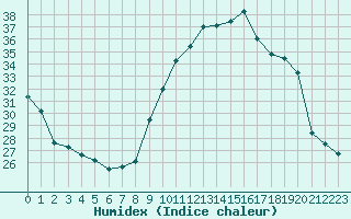 Courbe de l'humidex pour Nmes - Courbessac (30)