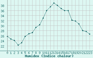 Courbe de l'humidex pour Guriat