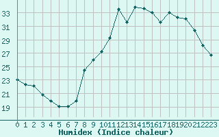 Courbe de l'humidex pour Beaucroissant (38)