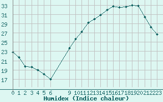 Courbe de l'humidex pour Frontenay (79)