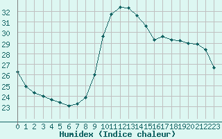 Courbe de l'humidex pour Nice (06)