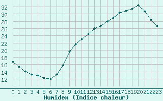 Courbe de l'humidex pour Bordeaux (33)