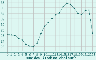 Courbe de l'humidex pour Roujan (34)