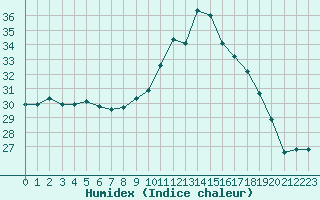 Courbe de l'humidex pour Mont-de-Marsan (40)