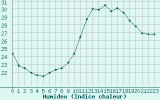 Courbe de l'humidex pour Castellbell i el Vilar (Esp)