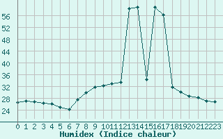 Courbe de l'humidex pour Villarrodrigo