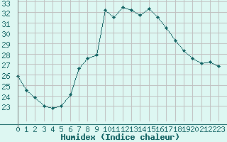 Courbe de l'humidex pour Locarno (Sw)