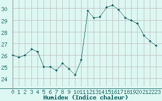 Courbe de l'humidex pour Six-Fours (83)