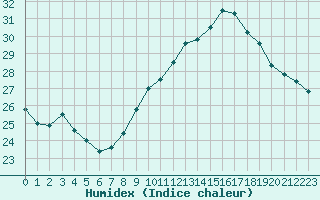 Courbe de l'humidex pour Istres (13)