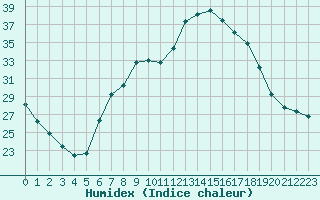 Courbe de l'humidex pour Nyon-Changins (Sw)