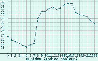 Courbe de l'humidex pour Cavalaire-sur-Mer (83)