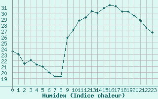 Courbe de l'humidex pour Cap Ferret (33)