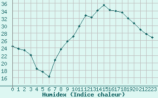 Courbe de l'humidex pour Braganca