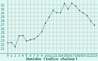 Courbe de l'humidex pour Ambrieu (01)