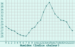 Courbe de l'humidex pour Bourg-Saint-Andol (07)