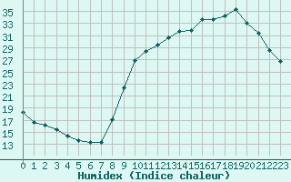 Courbe de l'humidex pour Treize-Vents (85)