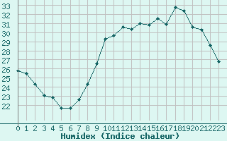 Courbe de l'humidex pour Trappes (78)